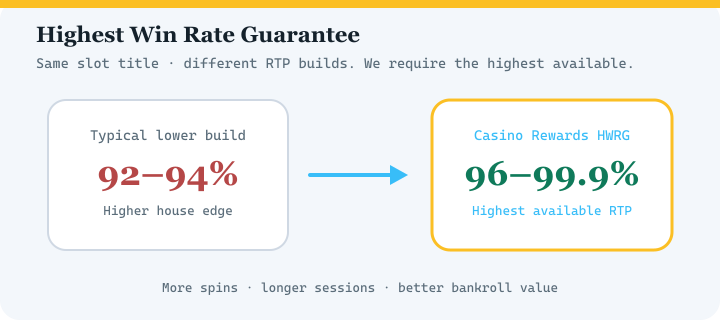 Highest Win Rate Guarantee diagram for Captain Cooks Casino — highest available RTP versions