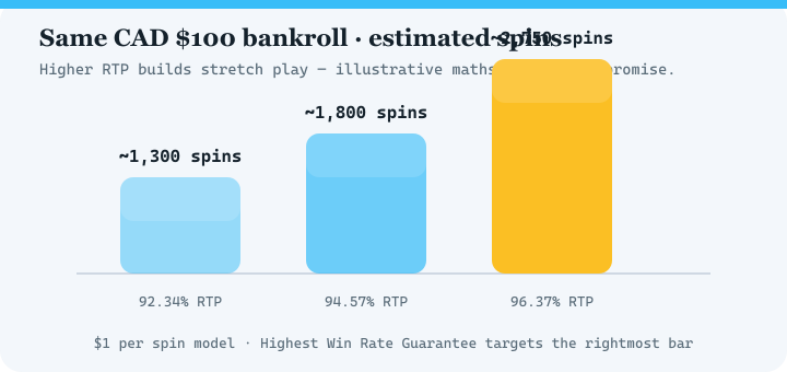 Bar chart comparing estimated spins at 92.34 percent, 94.57 percent and 96.37 percent RTP for a 100 dollar bankroll